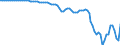 Country: Australia / Transaction: 2--Disposable income and net lending/net borrowing: 2--Disposable income and net lending/net borrowing: Disposable income and net lending/net borrowing: Net primary incomes from the rest of the world / Measure: Current prices, current exchange rates