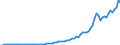 Country: Australia / Transaction: 2--Disposable income and net lending/net borrowing: 2--Disposable income and net lending/net borrowing: Disposable income and net lending/net borrowing: Net primary incomes from the rest of the world: Primary incomes receivable from the rest of the world / Measure: Current prices, current PPPs