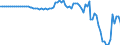 Country: Australia / Transaction: 2--Disposable income and net lending/net borrowing: 2--Disposable income and net lending/net borrowing: Disposable income and net lending/net borrowing: Net current transfers from the rest of the world / Measure: Current prices, constant exchange rates, OECD base year