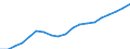 Australia / 3--Population and employment by main activity: Employees, domestic concept / Persons