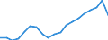 Australia / 3--Population and employment by main activity: Employees, domestic concept: Agriculture, hunting and forestry; fishing (ISIC rev3) / Persons
