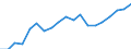 Australia / 3--Population and employment by main activity: Self-employed, domestic concept: Construction (ISIC rev3) / Persons