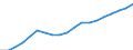 Australia / 3--Population and employment by main activity: Total employment, domestic concept / Persons