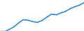 Australia / 3--Population and employment by main activity: Economically active population, national concept: Total employment, national concept / Persons