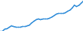 Austria / 3--Population and employment by main activity: Employees, domestic concept / Persons