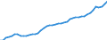 Austria / 3--Population and employment by main activity: Employees, domestic concept / Jobs