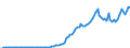 Country: Chile / Transaction: 4--PPPs and exchange rates: Exchange rates, end of period / Measure: National currency per US dollar