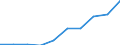 Country: Colombia / Transaction: 4--PPPs and exchange rates: Purchasing Power Parities for actual individual consumption / Measure: National currency per US dollar