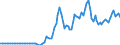 Country: Italy / Transaction: 4--PPPs and exchange rates: Exchange rates, end of period / Measure: National currency per US dollar