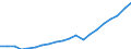 Country: Australia / Transaction: 6--Value added and its components by activity: Output: Gross Value added / Activity: Value added and its components by activity: Value added and its components by activity: Total activity: Construction / Measure: Current prices