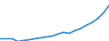 Country: Australia / Transaction: 6--Value added and its components by activity: Output: Gross Value added: Compensation of employees: of which: gross wages and salaries / Activity: Value added and its components by activity: Value added and its components by activity: Total activity: Construction / Measure: Current prices