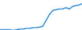 Country: Latvia / Transaction: Gross General Government Debt / Sector: General government / Measure: Current prices