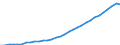 Country: Non-OECD Economies: Indonesia / Transaction: Gross domestic product (expenditure approach) / Sector: Total economy / Measure: Current prices