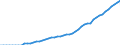 Variable: Gross Domestic Product, at current prices / Country: Chile