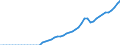 Variable: Gross Domestic Product, at current prices / Country: Estonia