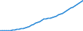 Variable: Gross Domestic Product, at current prices / Country: Israel