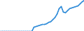 Variable: Gross Domestic Product, at current prices / Country: Latvia