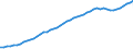 Variable: Gross Domestic Product, at current prices / Country: Portugal