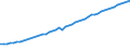 Variable: Gross Domestic Product, at 2015 prices / Country: Korea