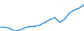 Country: Australia / Variable: VALK Value added, volumes / Industry: CTOTAL TOTAL: C45 CONSTRUCTION