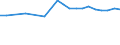 Country: Australia / Sex: Women / Age: Total / Employment status: Dependent employment / Series: Share of temporary employment