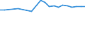 Country: Australia / Sex: All persons / Age: Total / Employment status: Dependent employment / Series: Share of temporary employment