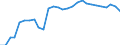 Country: Austria / Sex: All persons / Age: Total / Employment status: Dependent employment / Series: Share of temporary employment