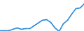 Country: Australia / Service: SERVICES / Expression: Net / Measure: Millions of  US dollars / Partner: World: Non-OECD Member Economies: Asia