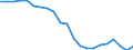 Country: Australia / Service: SERVICES / Expression: Net / Measure: Millions of  US dollars / Partner: World: Non-OECD Member Economies: Europe