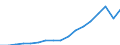 Indicator: Gross exports by origin of value added and final destination / Source country: World / Country: World / Exporting industry: TOTAL / Final demand country: World