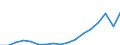 Indicator: Gross exports by origin of value added and final destination / Source country: World / Country: World / Exporting industry: TOTAL / Final demand country: Chile