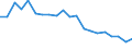 Variable: Population connected to independent treatment / Country: Latvia