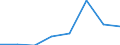 Bovine meat / Tonnes product weight / Latvia