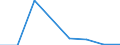Bovine meat / Tonnes product weight / Slovenia