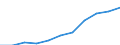 Unit of measure: Hectare / Crops: Utilised agricultural area excluding kitchen gardens / Agricultural production methods: Total fully converted and under conversion to organic farming / Geopolitical entity (reporting): Czechia