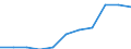 Unit of measure: Hectare / Crops: Utilised agricultural area excluding kitchen gardens / Agricultural production methods: Total fully converted and under conversion to organic farming / Geopolitical entity (reporting): Hungary