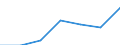 Unit of measure: Hectare / Crops: Utilised agricultural area excluding kitchen gardens / Agricultural production methods: Total fully converted and under conversion to organic farming / Geopolitical entity (reporting): Serbia