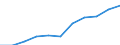 Unit of measure: Hectare / Crops: Utilised agricultural area excluding kitchen gardens / Agricultural production methods: Fully converted to organic farming / Geopolitical entity (reporting): Belgium