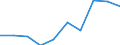 Unit of measure: Hectare / Crops: Utilised agricultural area excluding kitchen gardens / Agricultural production methods: Fully converted to organic farming / Geopolitical entity (reporting): Portugal