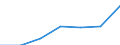 Unit of measure: Hectare / Crops: Utilised agricultural area excluding kitchen gardens / Agricultural production methods: Fully converted to organic farming / Geopolitical entity (reporting): Serbia