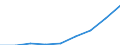 Percentage of total utilised agricultural area / Czechia