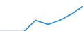 Percentage of total utilised agricultural area / Estonia