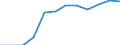 Percentage of total utilised agricultural area / Greece
