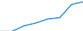 Percentage of total utilised agricultural area / Cyprus