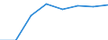 Percentage of total utilised agricultural area / Latvia