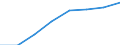 Percentage of total utilised agricultural area / Lithuania