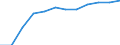 Percentage of total utilised agricultural area / Luxembourg
