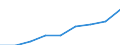 Percentage of total utilised agricultural area / Poland
