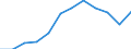 Percentage of total utilised agricultural area / Portugal