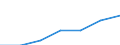 Percentage of total utilised agricultural area / Romania
